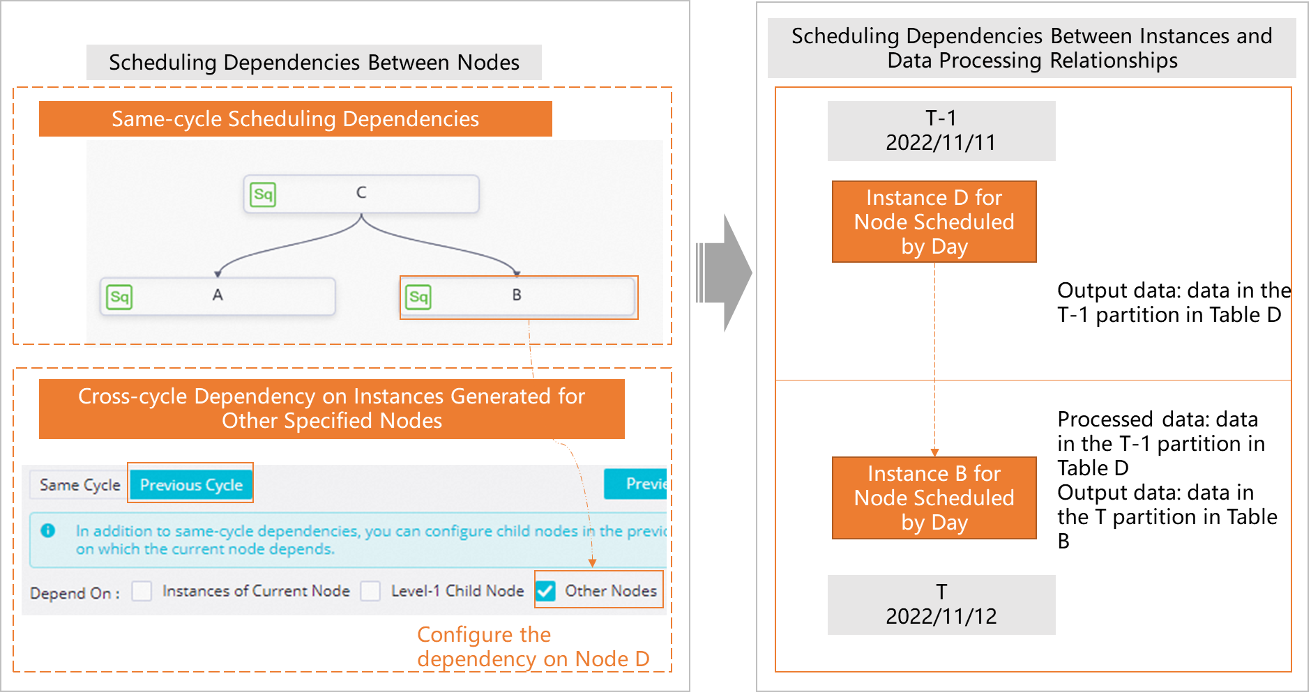 Dependency on the instances generated for one or more specified nodes in the previous cycle