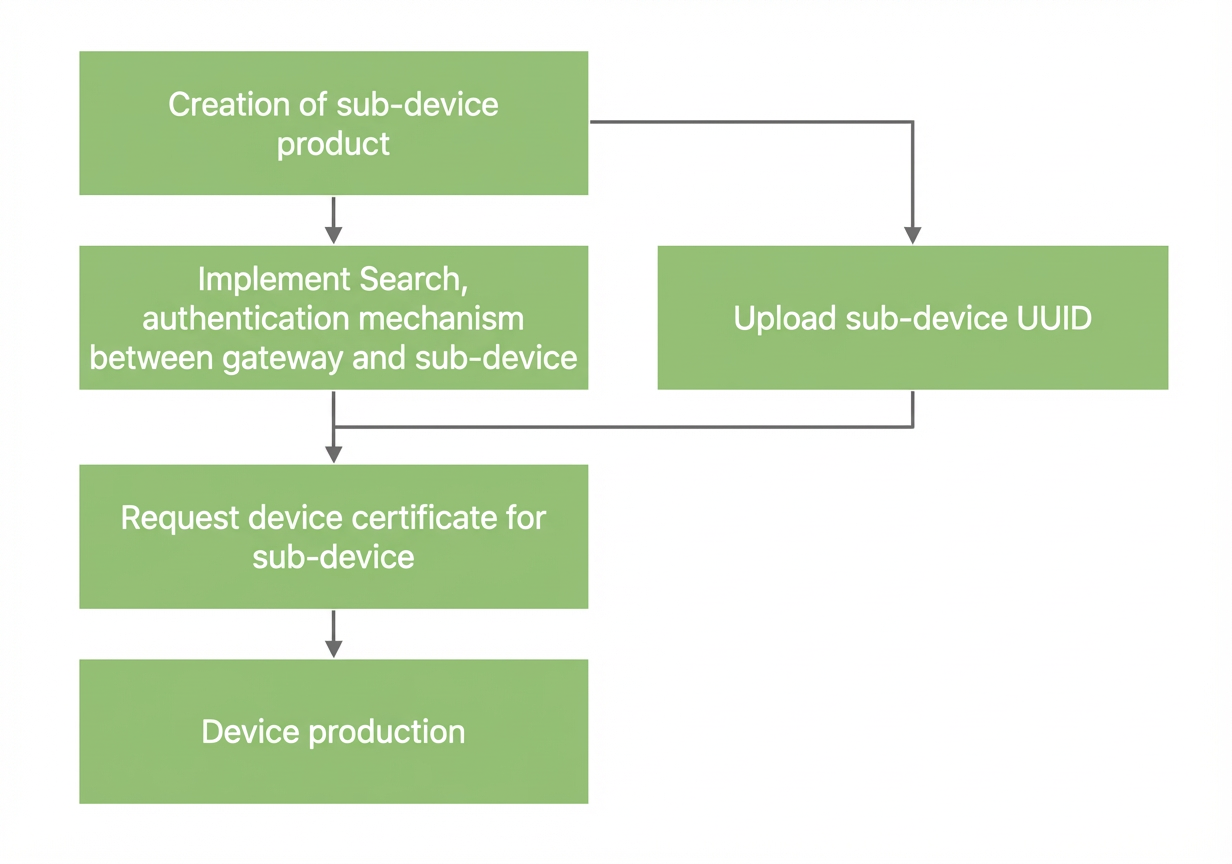 Sub-device development flow