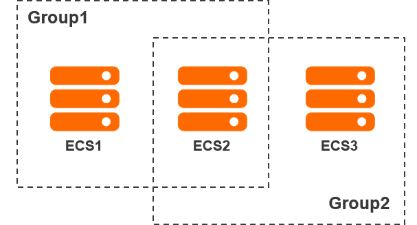 ECS Instances and the security groups to which the ECS instances belong