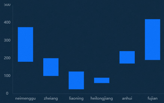 The Range Column Chart widget - DataV - Alibaba Cloud Documentation Center