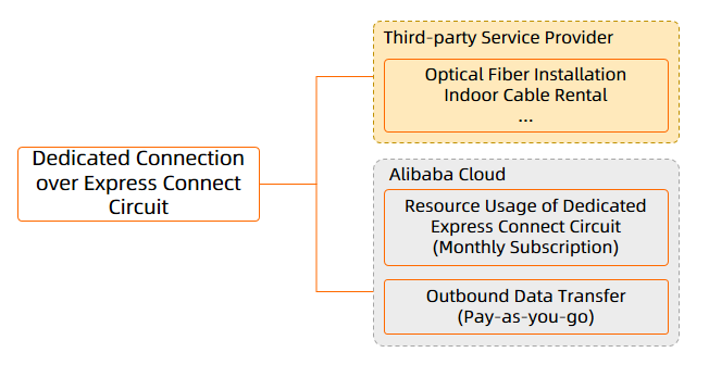 Billing of dedicated connections over Express Connect circuits