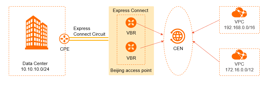 Express Connect architecture
