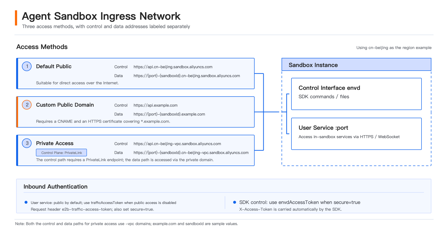Inbound access paths of a sandbox instance