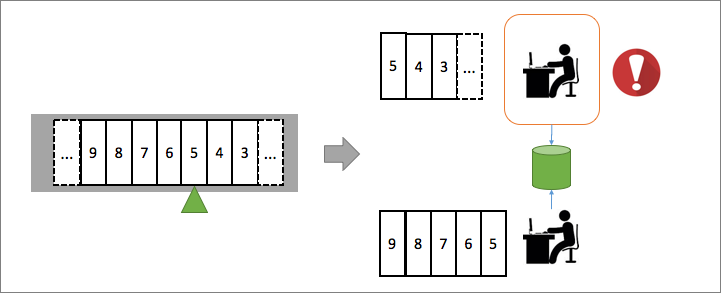 At-least-once processing