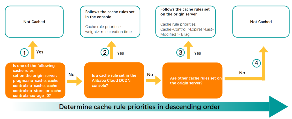 Cache rules