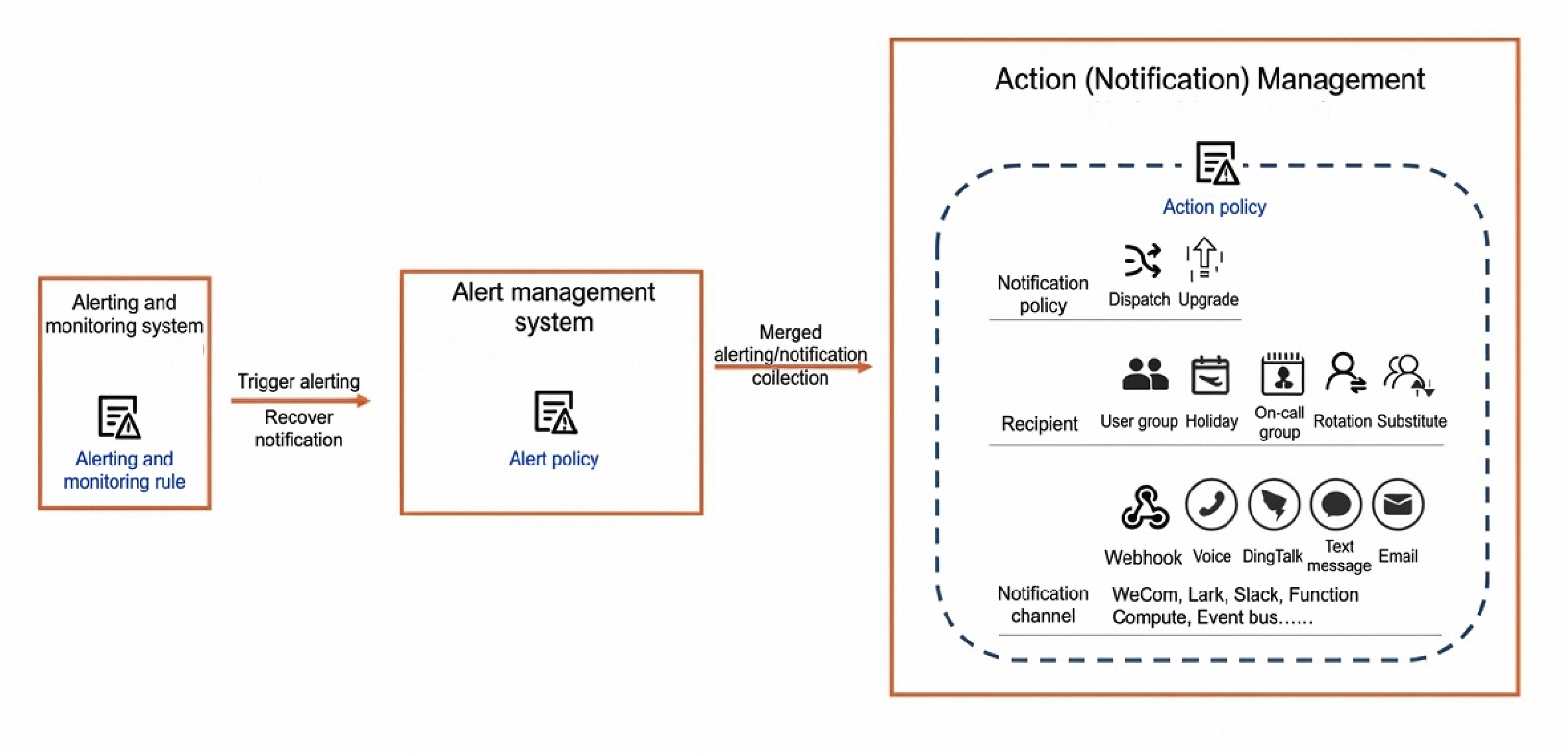 Action management