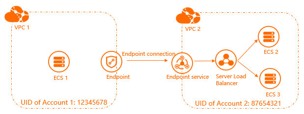 Create an endpoint service