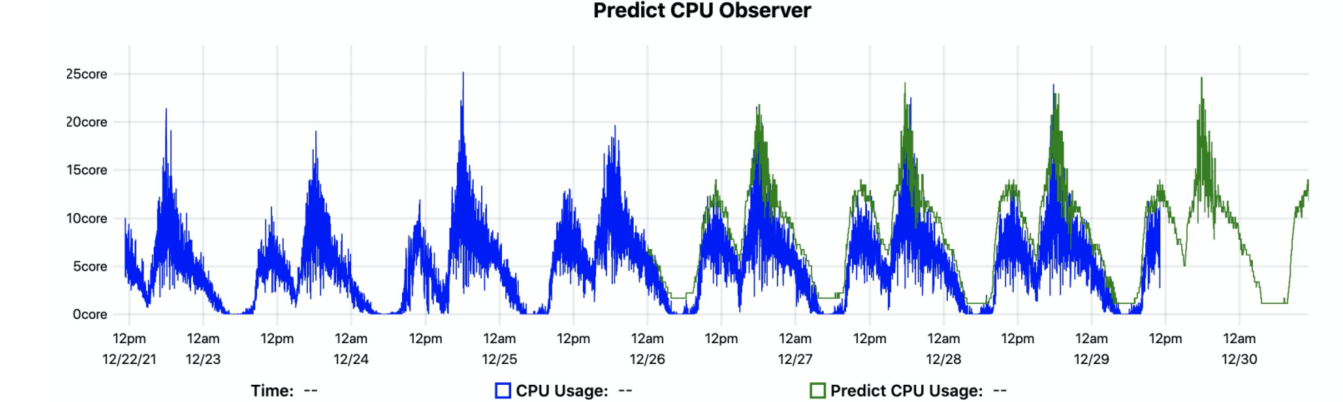 CPU usage prediction