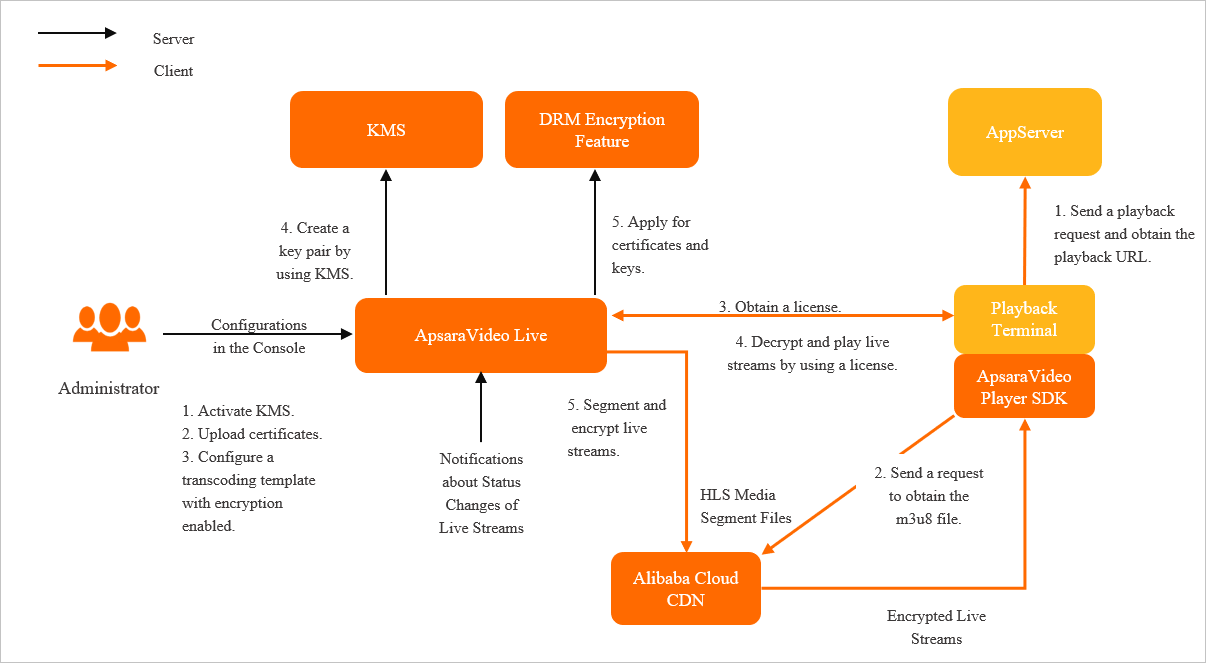 Architecture of DRM encryption