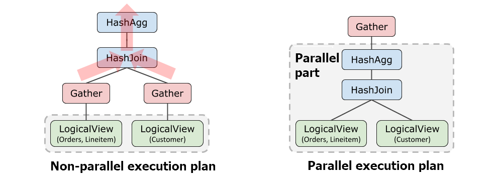 Parallel query