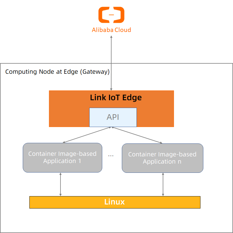 Container image-based edge applications