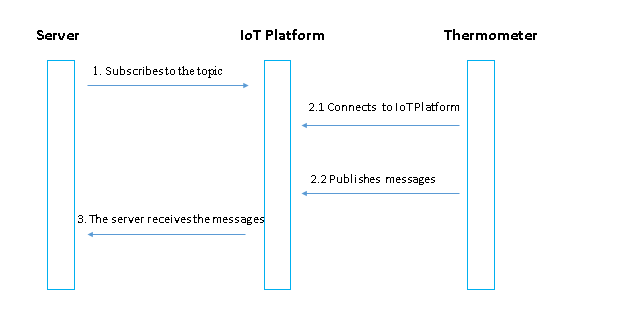 Communication based on custom topics