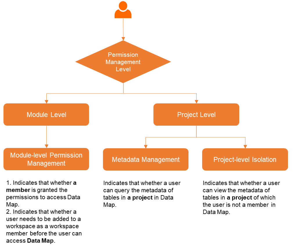 数据地图权限管控
