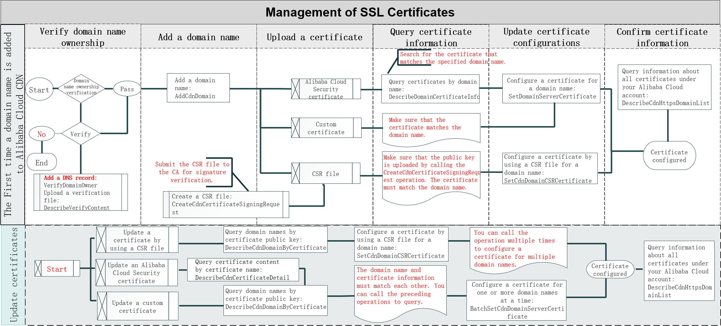 Certificate management operations