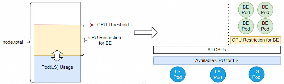 Elastic resource limit
