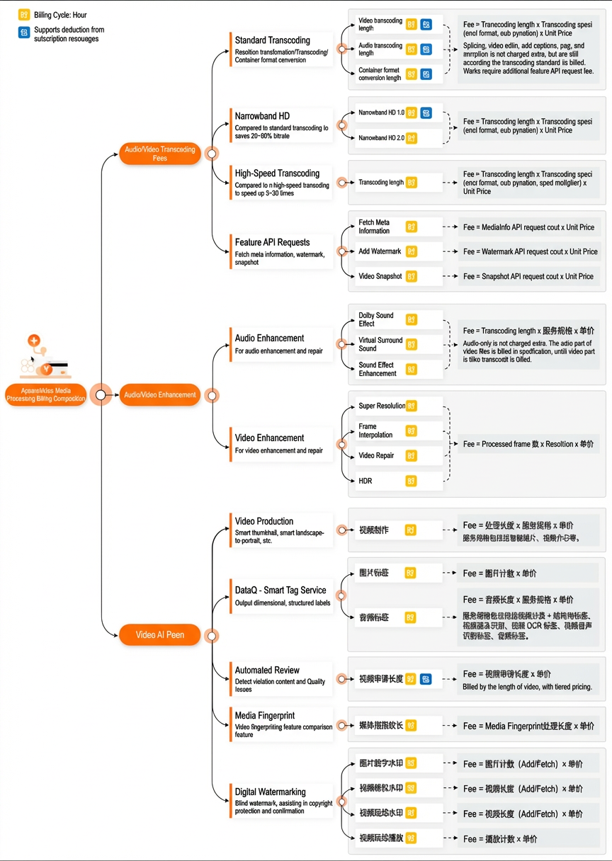 Billing components