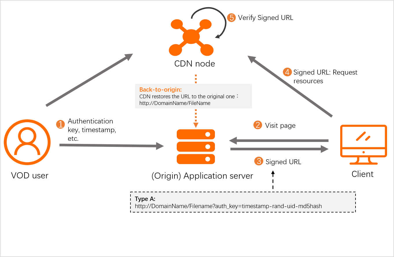URL authentication logic for ApsaraVideo VOD
