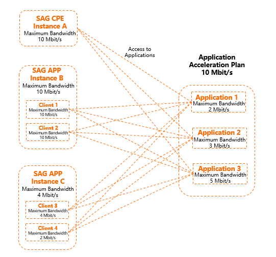 Allocate bandwidth resources for application acceleration