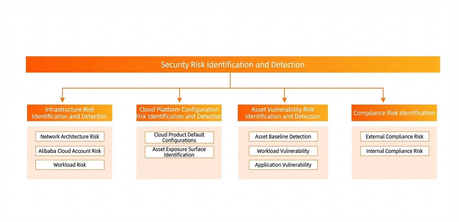 Security risk identification and detection overview