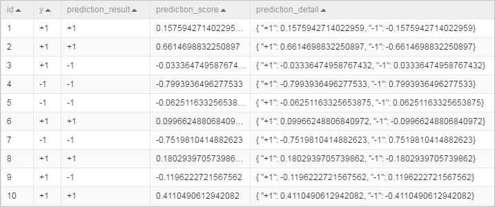 Prediction results