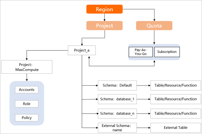 Hierarchy of schemas