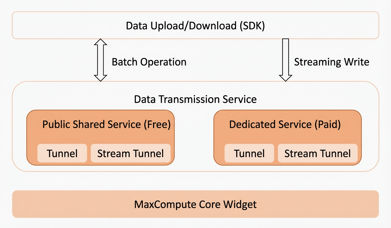 Data Transmission Service product architecture