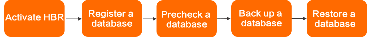 ecs-hosted databases