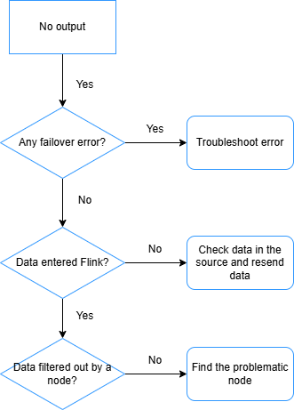 作业排错流程图