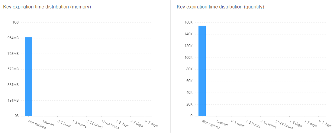 Example distribution of TTL values for keys