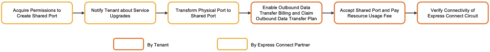 Connect to Alibaba Cloud through a shared Express Connect circuit 2