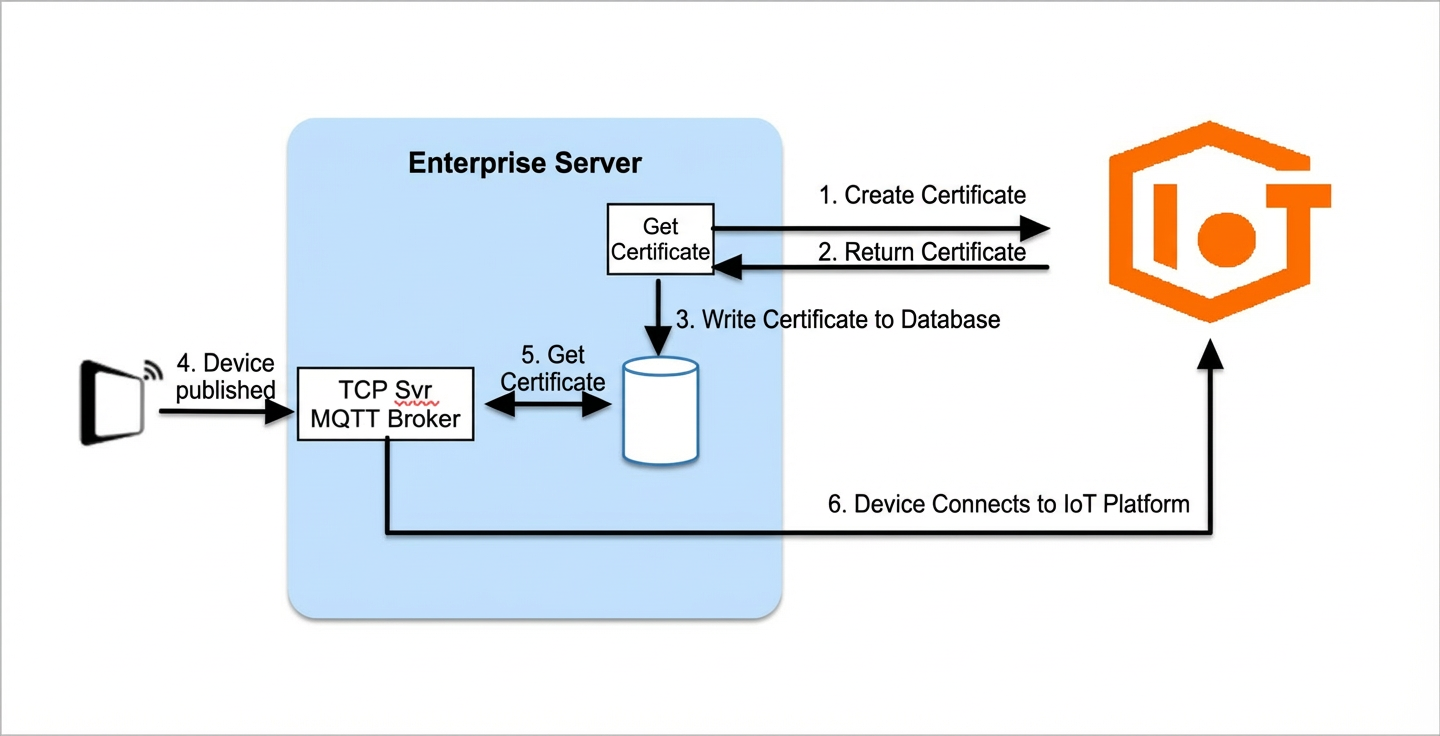 Obtain sub-device certificates