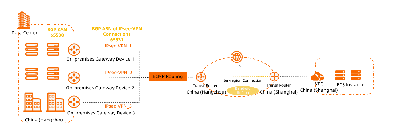 Best practice for associating IPsec-VPN connections with transit routers-Internet-scenarios