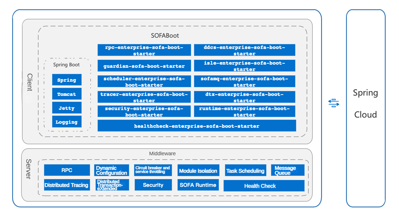 SOFABoot-SpringBoot-SpringCloud关系示意图
