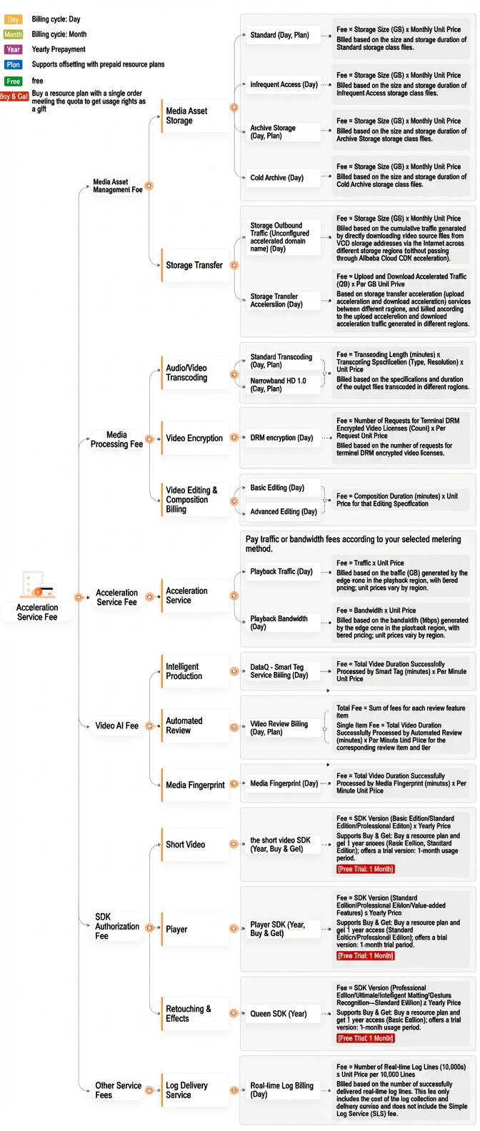 VOD billable items - China site