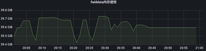 fielddata memory usage metric