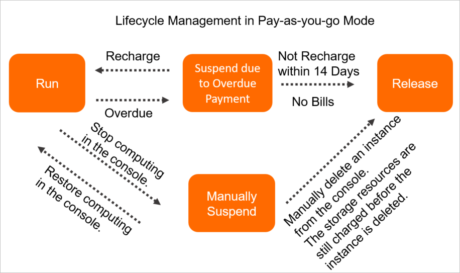Lifecycle management of pay-as-you-go instances at the Alibaba Cloud International site (alibabacloud.com)