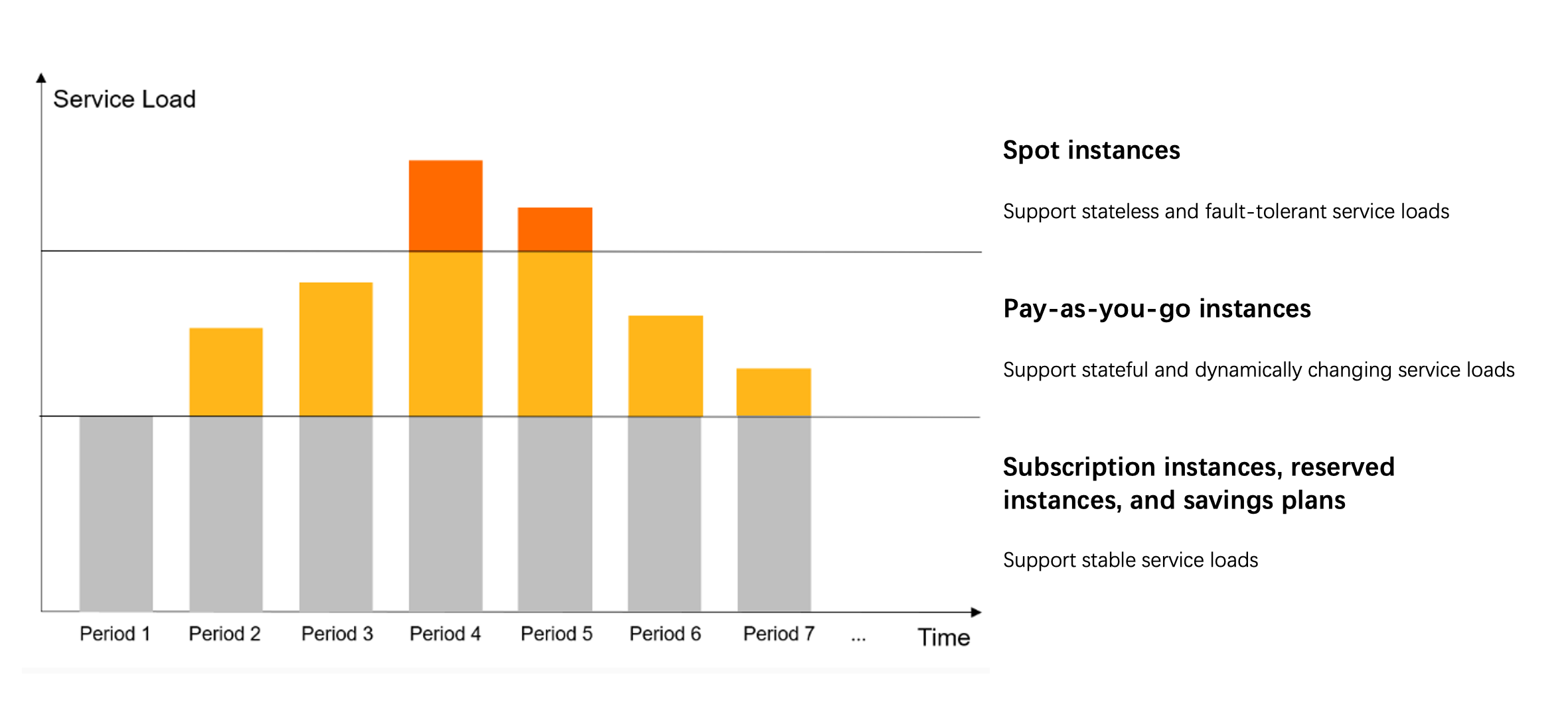 Combination of instance billing methods