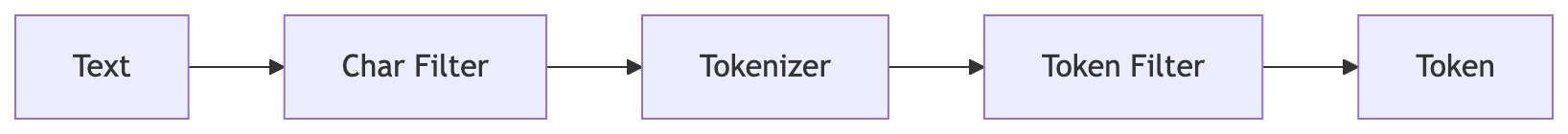 A diagram of the custom tokenization process