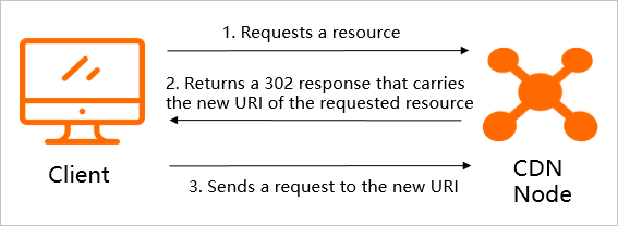 Create a URI rewrite rule