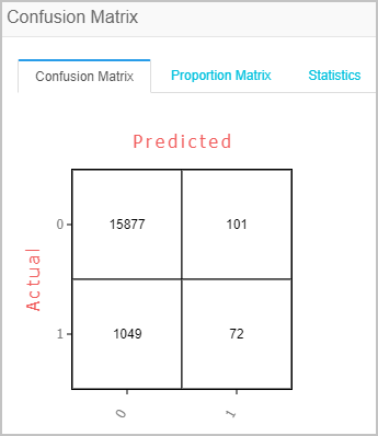 Evaluation result in a confusion matrix