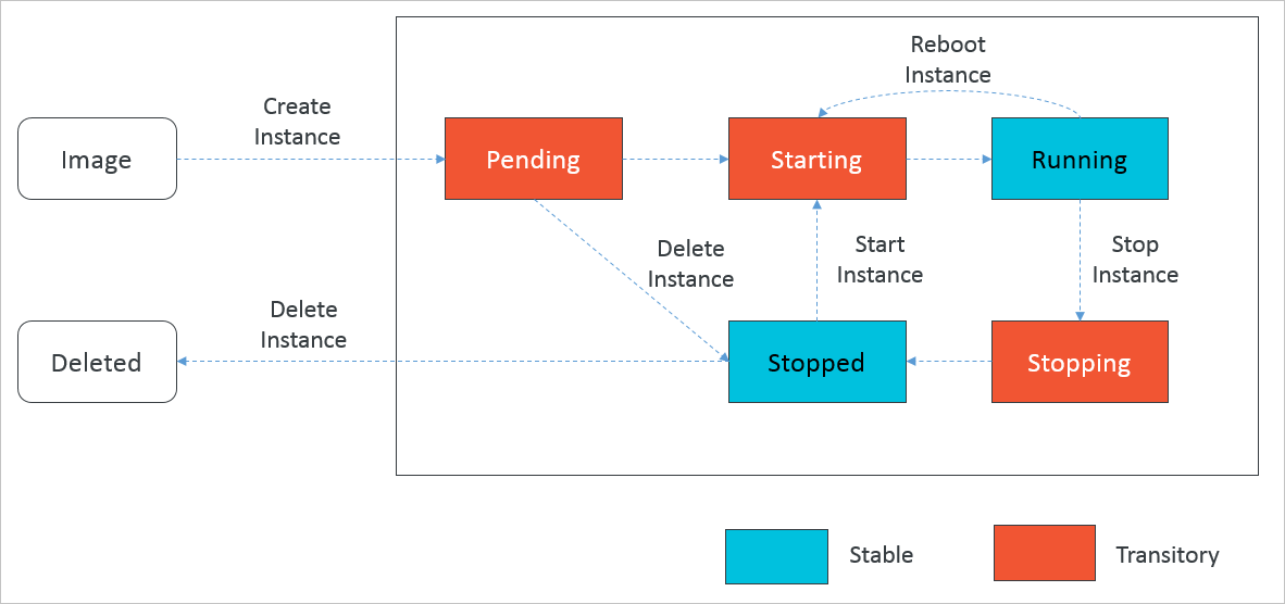 Lifecycle of instances created by calling the RunInstances operation