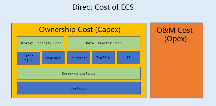 Cost components of ECS
