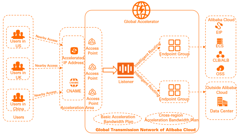 GA overview–the Alibaba Cloud International site