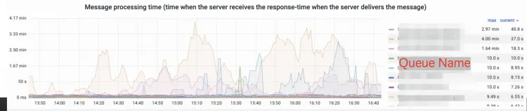 Dashboard consumption duration statistics