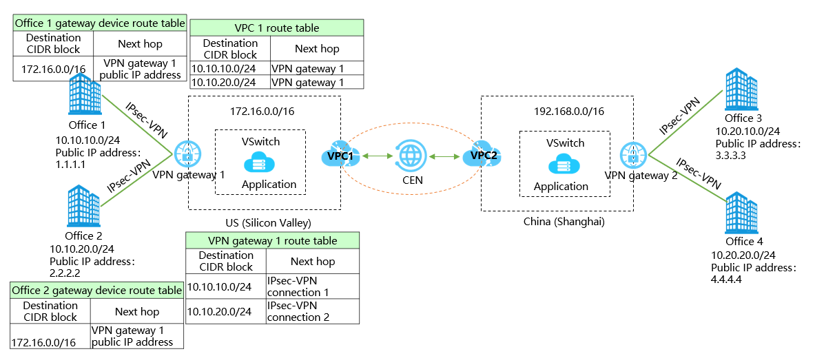 Route tables of Office 1, Office 2, VPN gateway 1, and VPC 1.