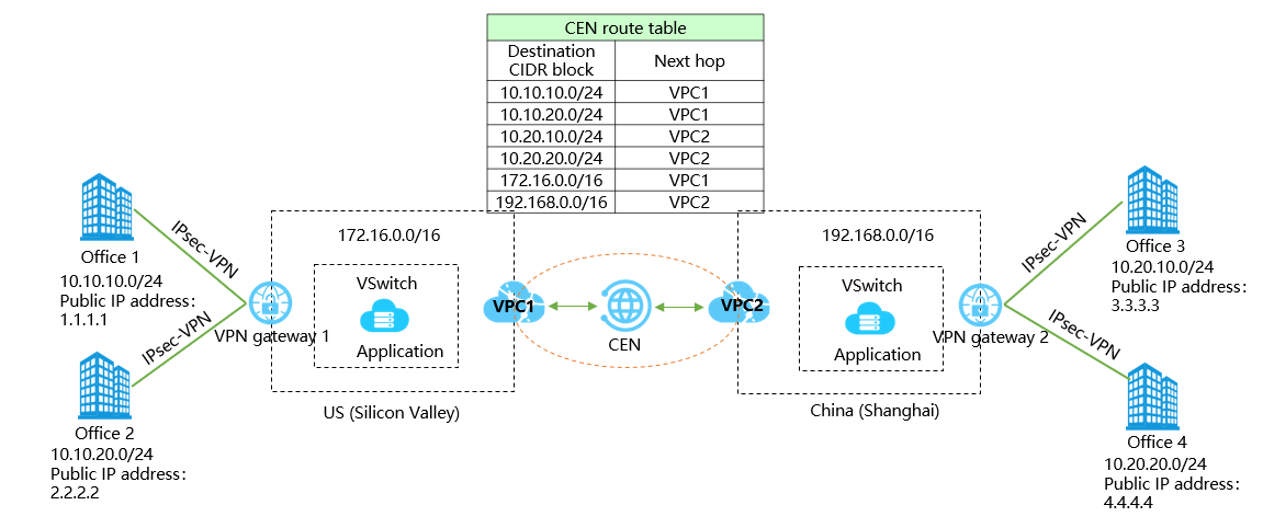 Route table of the CEN instance