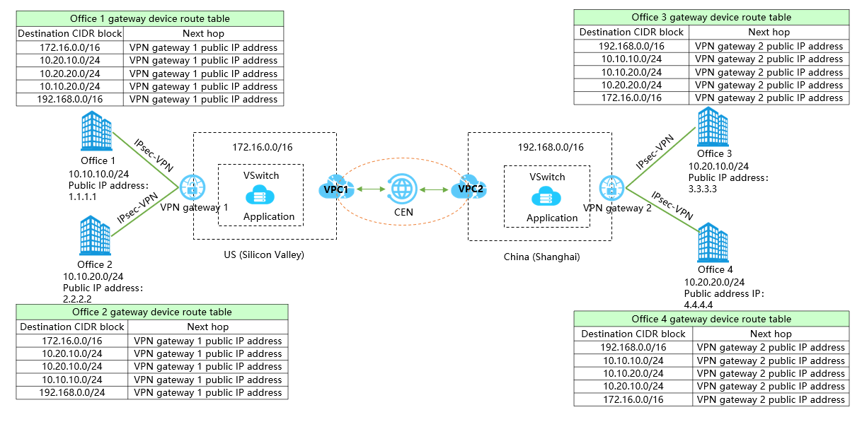 Route tables of the offices