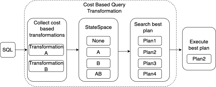 Cost-based query transformation