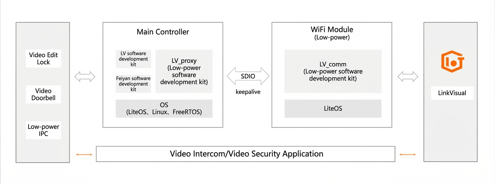End-to-end solution architecture