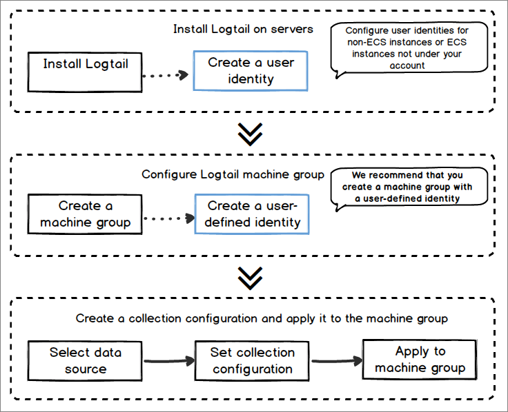 Logtail collection feature